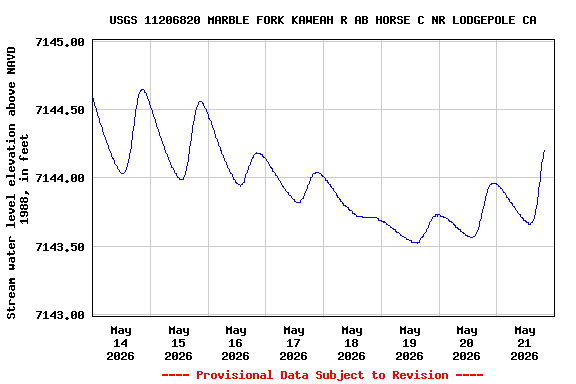 Graph of  Stream water level elevation above NAVD 1988, in feet
