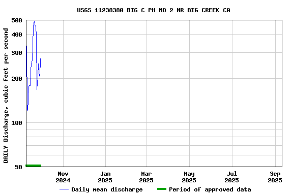 Graph of DAILY Discharge, cubic feet per second