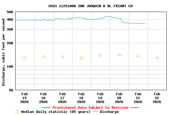 Graph of  Discharge, cubic feet per second