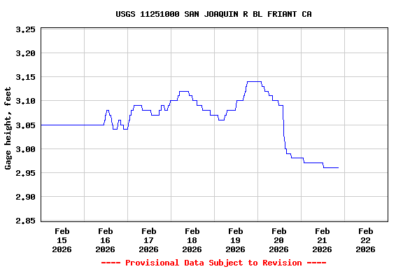Graph of  Gage height, feet