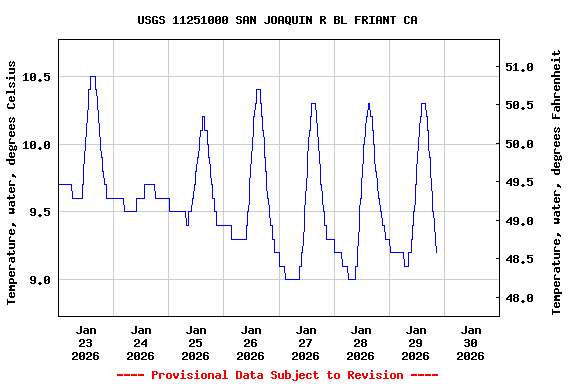 Graph of  Temperature, water, degrees Celsius