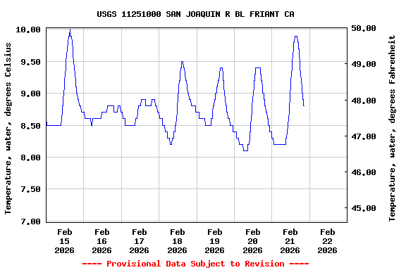 Graph of  Temperature, water, degrees Celsius