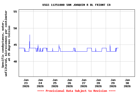 Graph of  Specific conductance, water, unfiltered, microsiemens per centimeter at 25 degrees Celsius