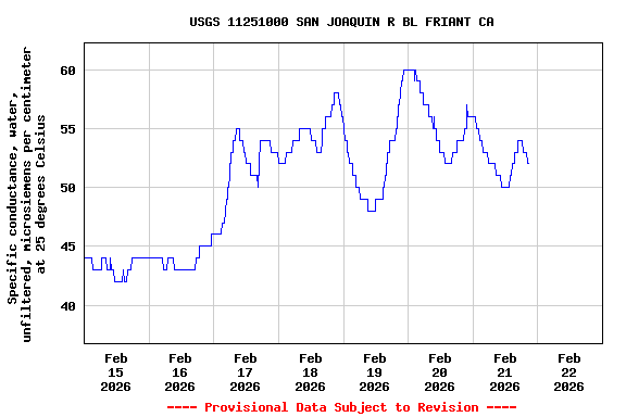 Graph of  Specific conductance, water, unfiltered, microsiemens per centimeter at 25 degrees Celsius