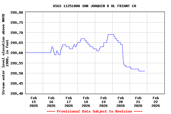 Graph of  Stream water level elevation above NAVD 1988, in feet