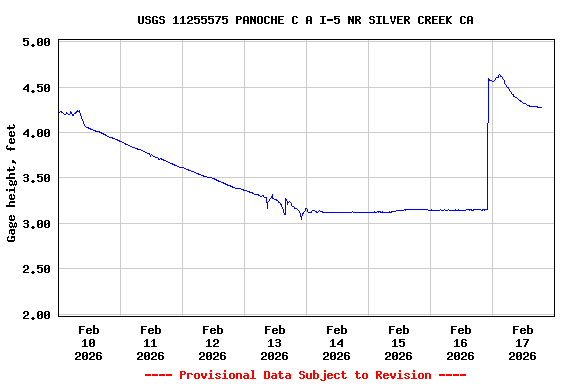 Graph of  Gage height, feet