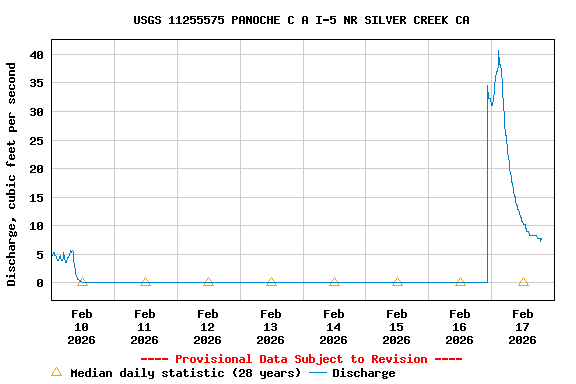 Graph of  Discharge, cubic feet per second