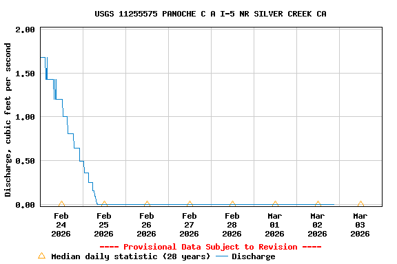 Graph of  Discharge, cubic feet per second