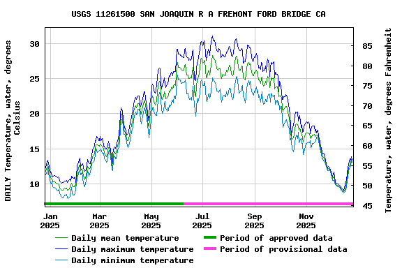Graph of DAILY Temperature, water, degrees Celsius