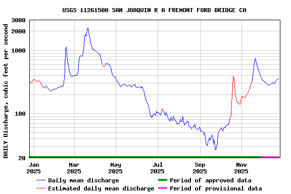 Graph of DAILY Discharge, cubic feet per second