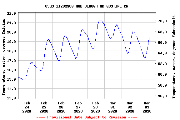Graph of  Temperature, water, degrees Celsius