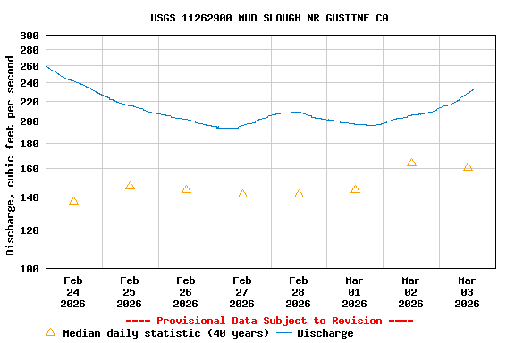 Graph of  Discharge, cubic feet per second