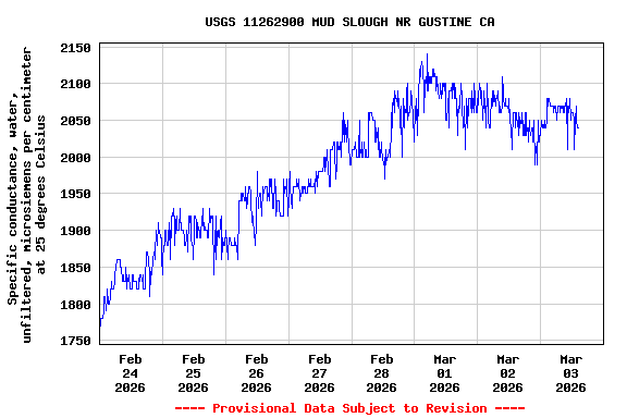 Graph of  Specific conductance, water, unfiltered, microsiemens per centimeter at 25 degrees Celsius