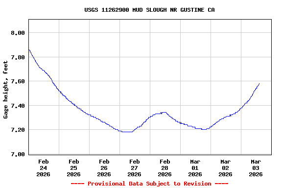 Graph of  Gage height, feet