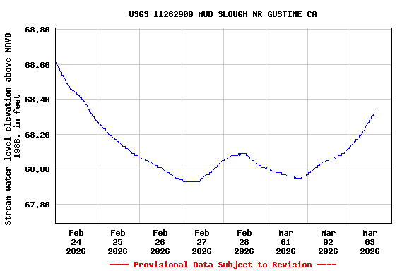 Graph of  Stream water level elevation above NAVD 1988, in feet