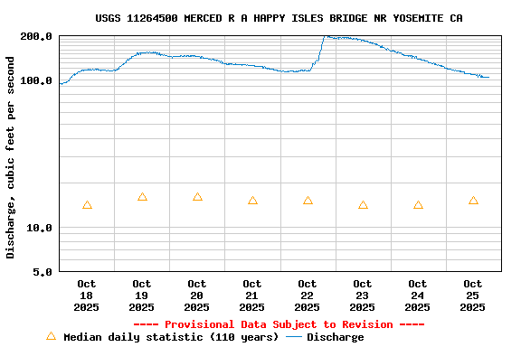 Graph of  Discharge, cubic feet per second