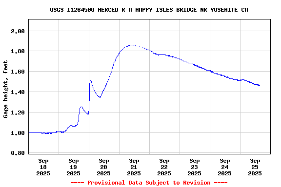 Graph of  Gage height, feet