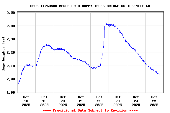 Graph of  Gage height, feet