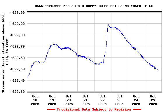 Graph of  Stream water level elevation above NAVD 1988, in feet