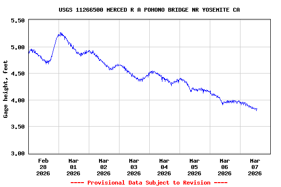 Graph of  Gage height, feet