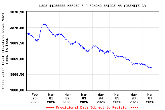 Graph of  Stream water level elevation above NAVD 1988, in feet