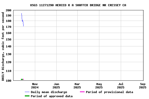 Graph of DAILY Discharge, cubic feet per second