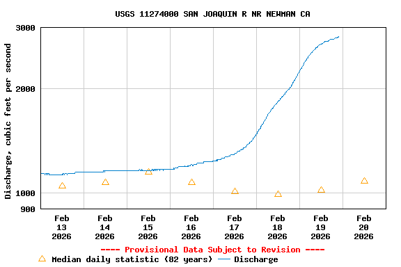 Graph of  Discharge, cubic feet per second