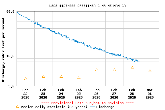 Graph of  Discharge, cubic feet per second