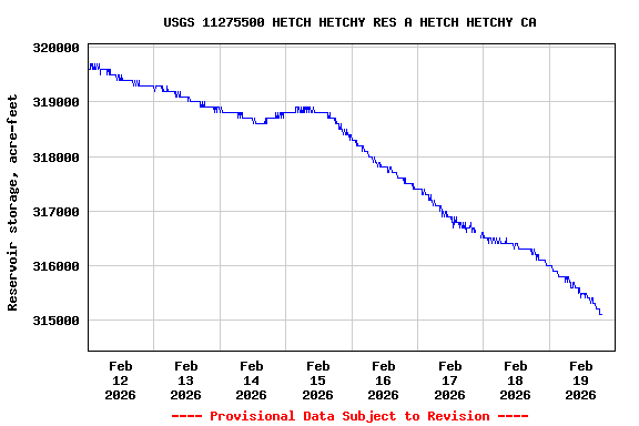 Graph of  Reservoir storage, acre-feet