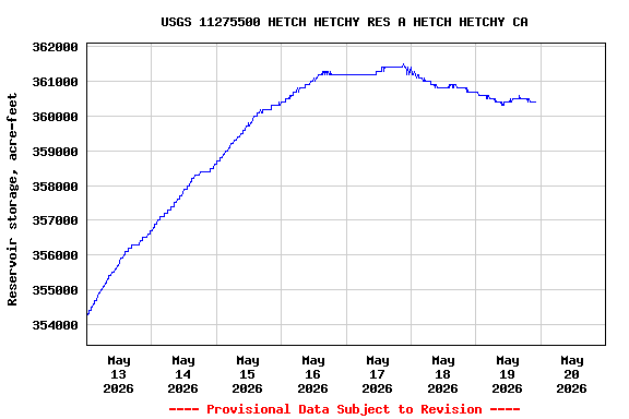 Graph of  Reservoir storage, acre-feet