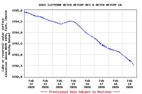 Graph of  Lake or reservoir water surface elevation above NGVD 1929, feet, [Hetch Hetchy Datum]