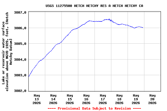 Graph of  Lake or reservoir water surface elevation above NGVD 1929, feet, [Hetch Hetchy Datum]