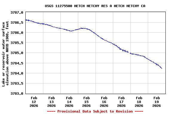 Graph of  Lake or reservoir water surface elevation above NAVD 1988, feet