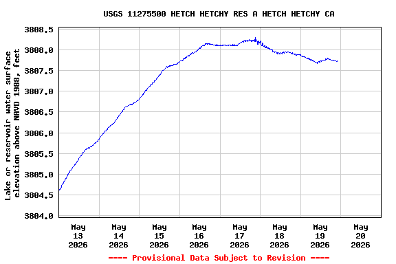 Graph of  Lake or reservoir water surface elevation above NAVD 1988, feet