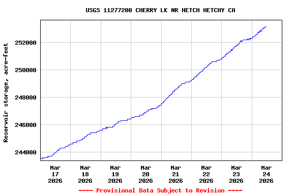 Graph of  Reservoir storage, acre-feet