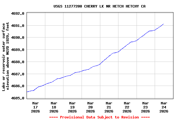 Graph of  Lake or reservoir water surface elevation above NGVD 1929, feet