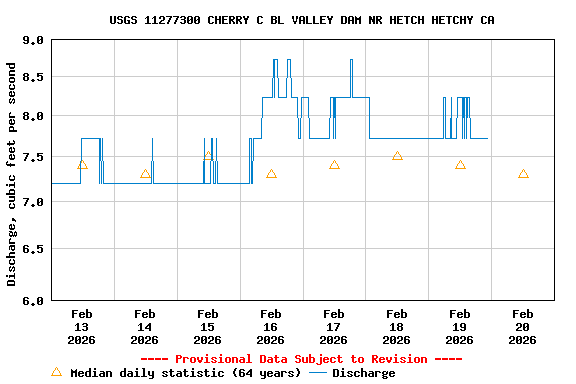 Graph of  Discharge, cubic feet per second
