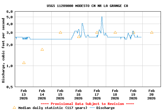 Graph of  Discharge, cubic feet per second
