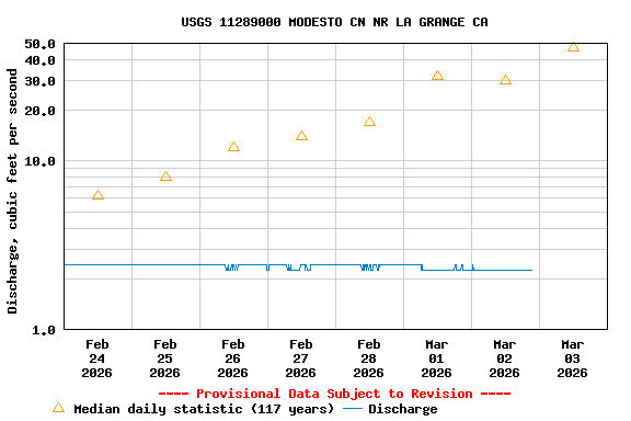 Graph of  Discharge, cubic feet per second
