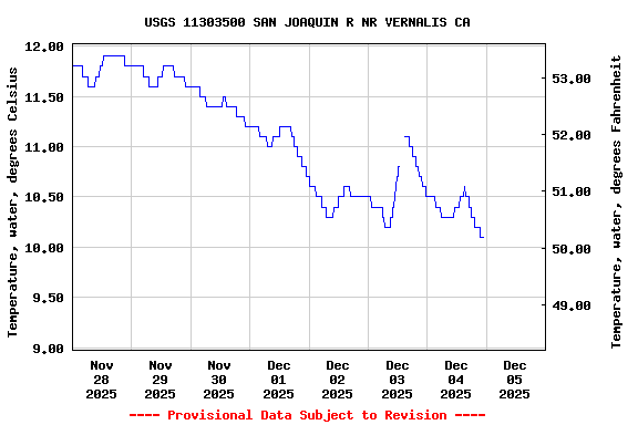 Graph of  Temperature, water, degrees Celsius