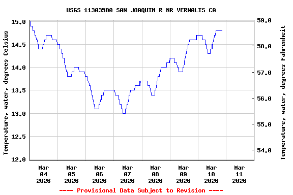 Graph of  Temperature, water, degrees Celsius