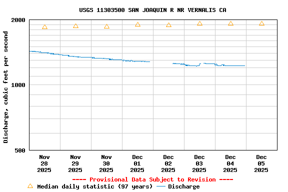 Graph of  Discharge, cubic feet per second