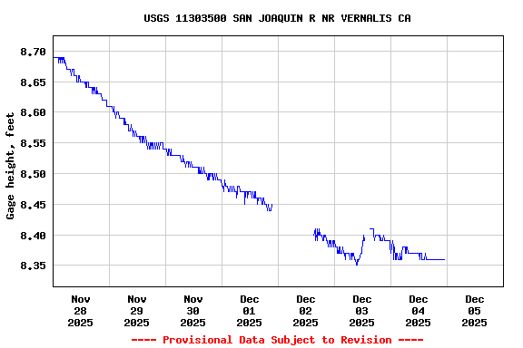 Graph of  Gage height, feet