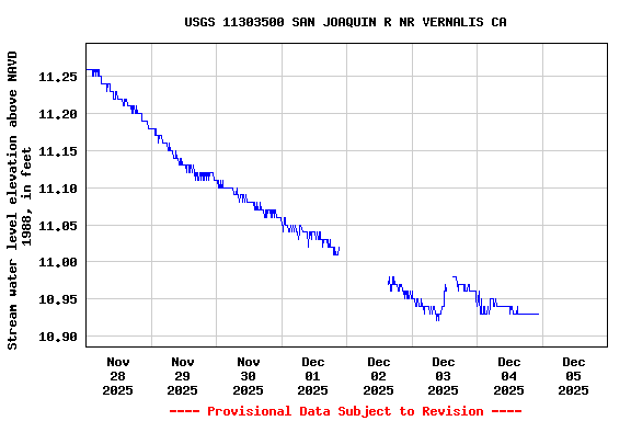 Graph of  Stream water level elevation above NAVD 1988, in feet