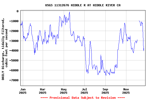 Graph of DAILY Discharge, tidally filtered, cubic feet per second
