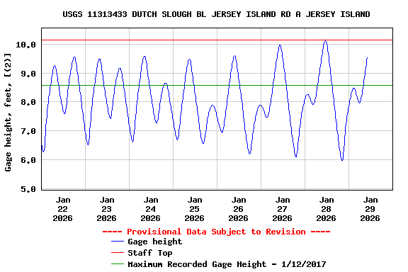 Graph of  Gage height, feet, [(2)]