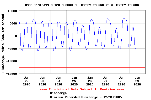 Graph of  Discharge, cubic feet per second