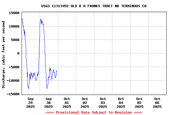 Graph of  Discharge, cubic feet per second