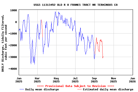 Graph of DAILY Discharge, tidally filtered, cubic feet per second