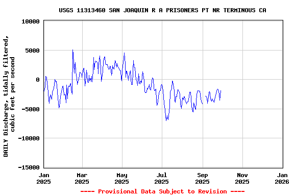 Graph of DAILY Discharge, tidally filtered, cubic feet per second